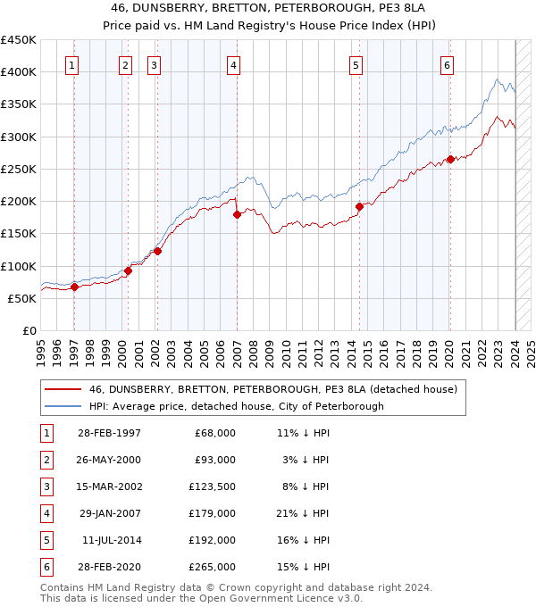 46, DUNSBERRY, BRETTON, PETERBOROUGH, PE3 8LA: Price paid vs HM Land Registry's House Price Index