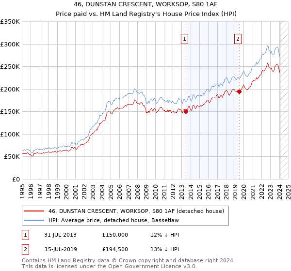 46, DUNSTAN CRESCENT, WORKSOP, S80 1AF: Price paid vs HM Land Registry's House Price Index
