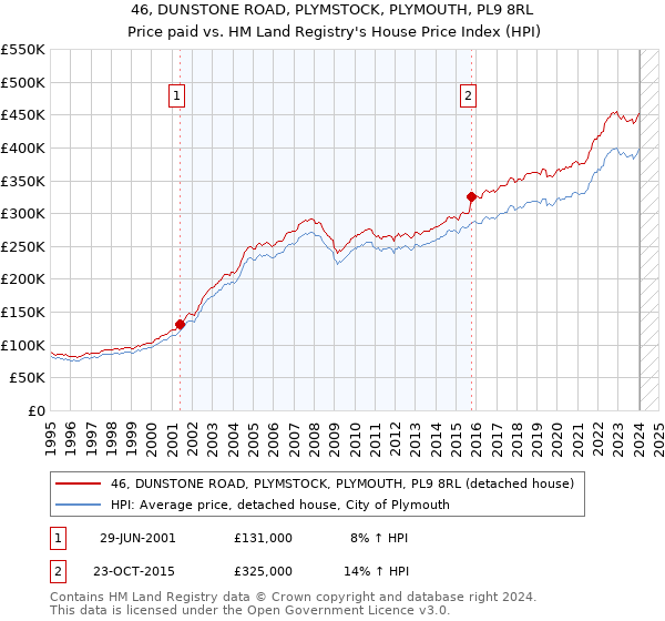 46, DUNSTONE ROAD, PLYMSTOCK, PLYMOUTH, PL9 8RL: Price paid vs HM Land Registry's House Price Index