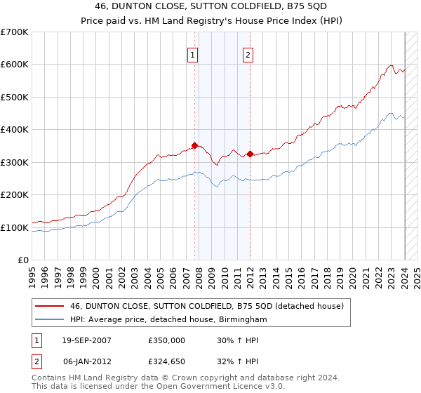 46, DUNTON CLOSE, SUTTON COLDFIELD, B75 5QD: Price paid vs HM Land Registry's House Price Index