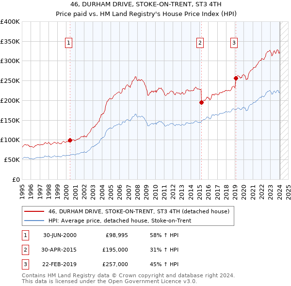 46, DURHAM DRIVE, STOKE-ON-TRENT, ST3 4TH: Price paid vs HM Land Registry's House Price Index