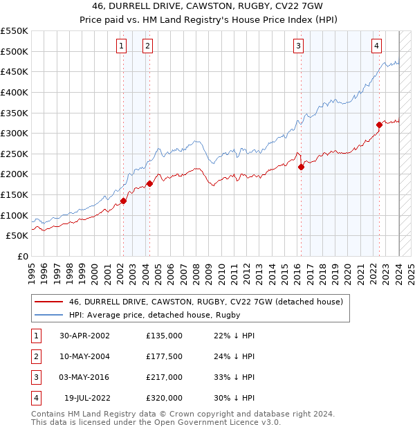 46, DURRELL DRIVE, CAWSTON, RUGBY, CV22 7GW: Price paid vs HM Land Registry's House Price Index