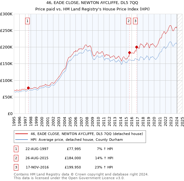 46, EADE CLOSE, NEWTON AYCLIFFE, DL5 7QQ: Price paid vs HM Land Registry's House Price Index