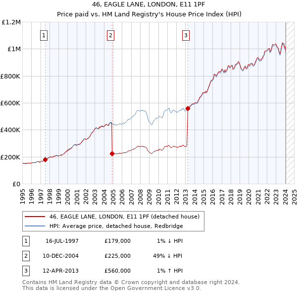 46, EAGLE LANE, LONDON, E11 1PF: Price paid vs HM Land Registry's House Price Index