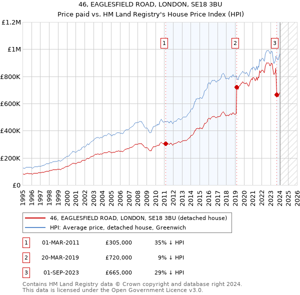 46, EAGLESFIELD ROAD, LONDON, SE18 3BU: Price paid vs HM Land Registry's House Price Index