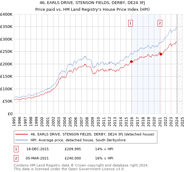 46, EARLS DRIVE, STENSON FIELDS, DERBY, DE24 3FJ: Price paid vs HM Land Registry's House Price Index