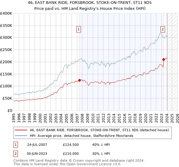 46, EAST BANK RIDE, FORSBROOK, STOKE-ON-TRENT, ST11 9DS: Price paid vs HM Land Registry's House Price Index