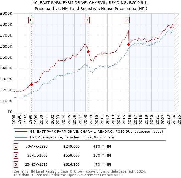 46, EAST PARK FARM DRIVE, CHARVIL, READING, RG10 9UL: Price paid vs HM Land Registry's House Price Index