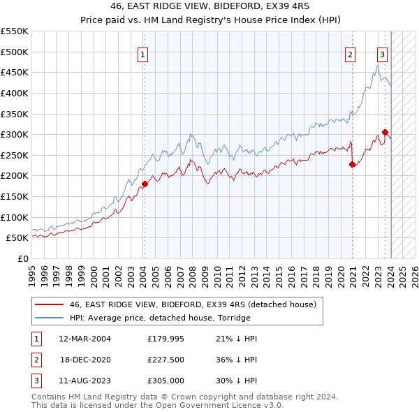 46, EAST RIDGE VIEW, BIDEFORD, EX39 4RS: Price paid vs HM Land Registry's House Price Index