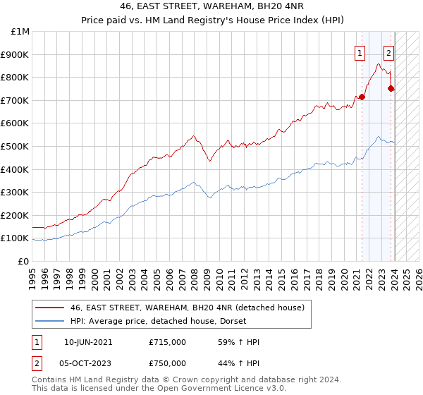 46, EAST STREET, WAREHAM, BH20 4NR: Price paid vs HM Land Registry's House Price Index