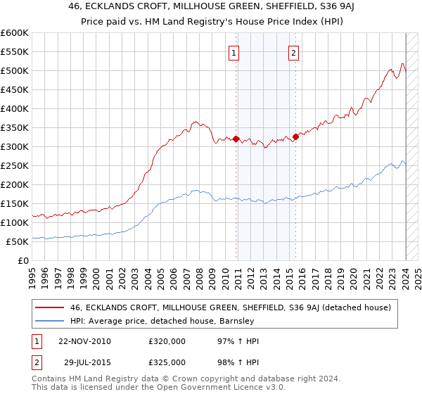 46, ECKLANDS CROFT, MILLHOUSE GREEN, SHEFFIELD, S36 9AJ: Price paid vs HM Land Registry's House Price Index