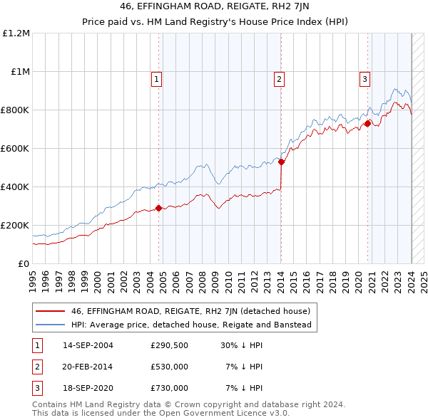 46, EFFINGHAM ROAD, REIGATE, RH2 7JN: Price paid vs HM Land Registry's House Price Index