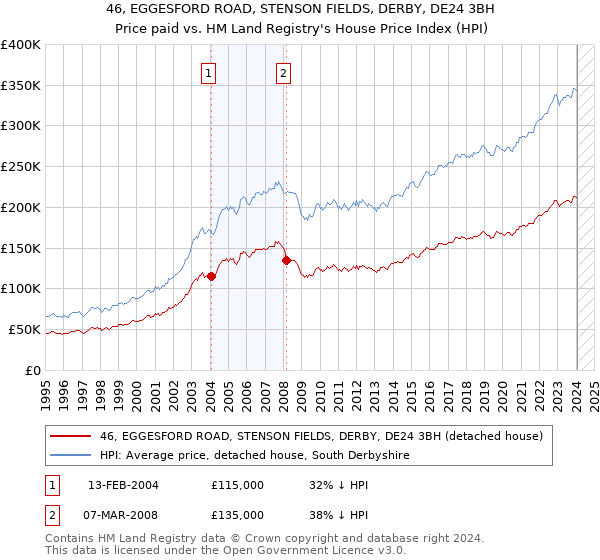 46, EGGESFORD ROAD, STENSON FIELDS, DERBY, DE24 3BH: Price paid vs HM Land Registry's House Price Index