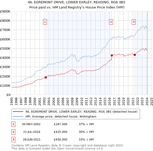 46, EGREMONT DRIVE, LOWER EARLEY, READING, RG6 3BS: Price paid vs HM Land Registry's House Price Index