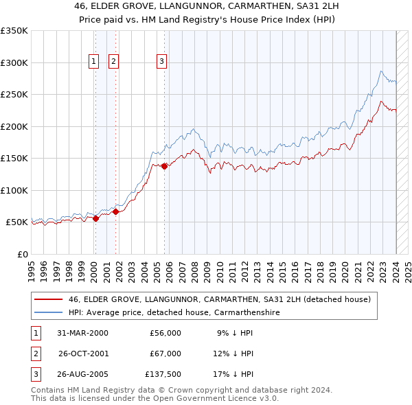 46, ELDER GROVE, LLANGUNNOR, CARMARTHEN, SA31 2LH: Price paid vs HM Land Registry's House Price Index