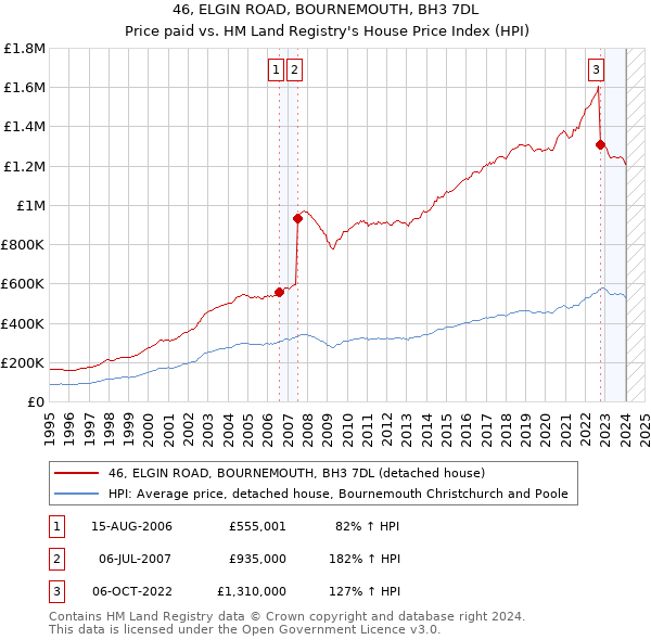 46, ELGIN ROAD, BOURNEMOUTH, BH3 7DL: Price paid vs HM Land Registry's House Price Index