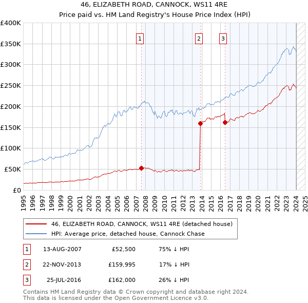 46, ELIZABETH ROAD, CANNOCK, WS11 4RE: Price paid vs HM Land Registry's House Price Index