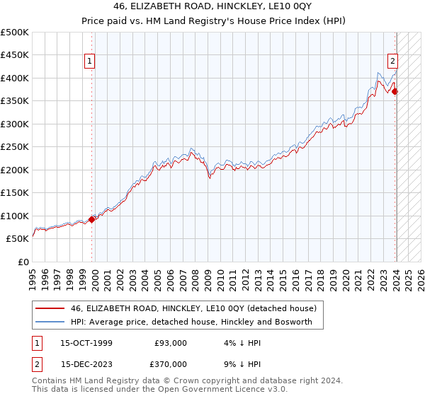 46, ELIZABETH ROAD, HINCKLEY, LE10 0QY: Price paid vs HM Land Registry's House Price Index