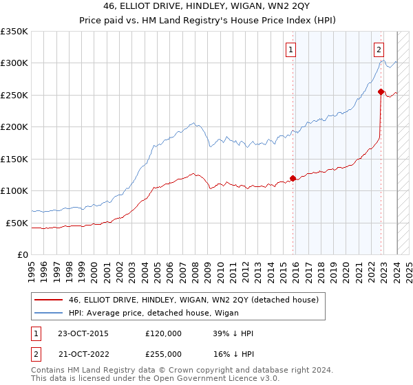 46, ELLIOT DRIVE, HINDLEY, WIGAN, WN2 2QY: Price paid vs HM Land Registry's House Price Index