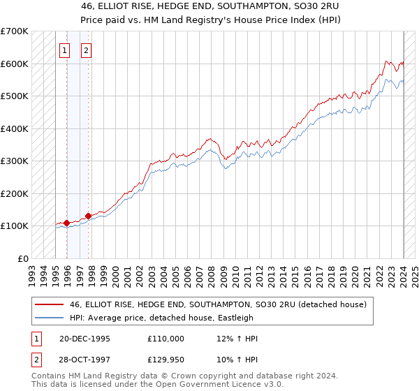 46, ELLIOT RISE, HEDGE END, SOUTHAMPTON, SO30 2RU: Price paid vs HM Land Registry's House Price Index