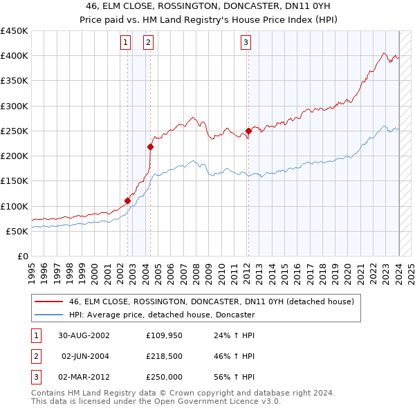 46, ELM CLOSE, ROSSINGTON, DONCASTER, DN11 0YH: Price paid vs HM Land Registry's House Price Index