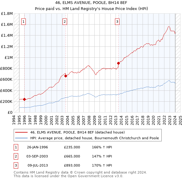 46, ELMS AVENUE, POOLE, BH14 8EF: Price paid vs HM Land Registry's House Price Index