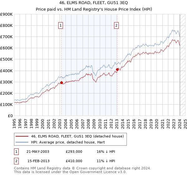 46, ELMS ROAD, FLEET, GU51 3EQ: Price paid vs HM Land Registry's House Price Index