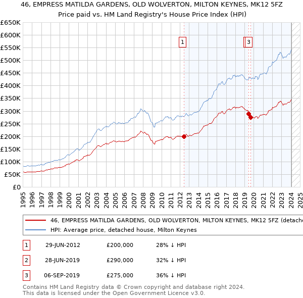 46, EMPRESS MATILDA GARDENS, OLD WOLVERTON, MILTON KEYNES, MK12 5FZ: Price paid vs HM Land Registry's House Price Index