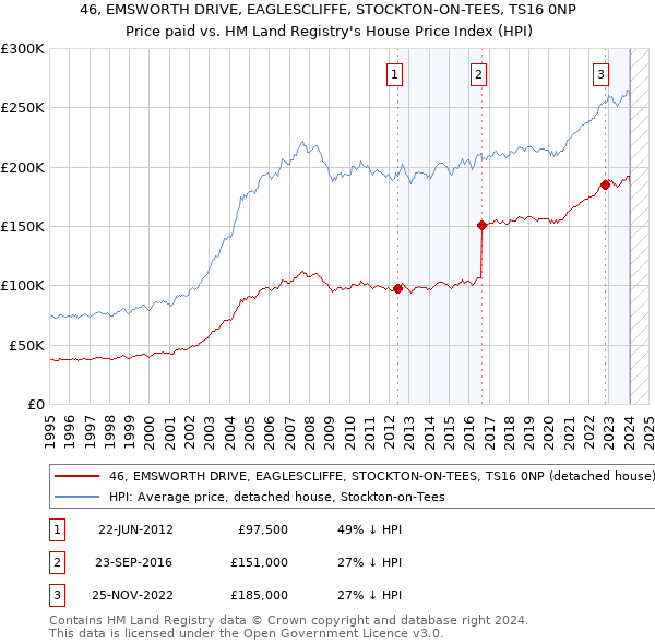 46, EMSWORTH DRIVE, EAGLESCLIFFE, STOCKTON-ON-TEES, TS16 0NP: Price paid vs HM Land Registry's House Price Index