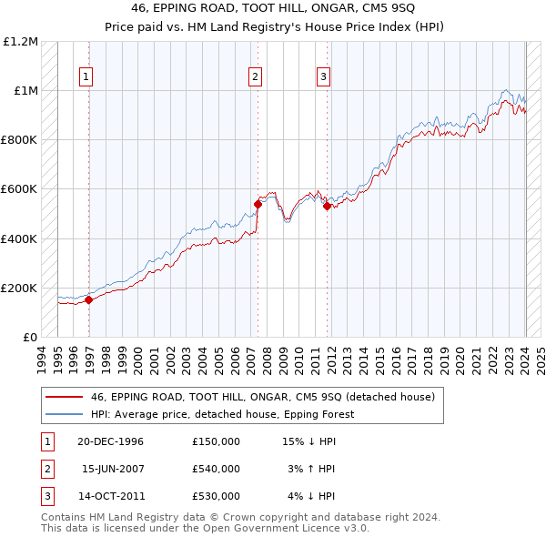 46, EPPING ROAD, TOOT HILL, ONGAR, CM5 9SQ: Price paid vs HM Land Registry's House Price Index