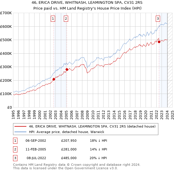 46, ERICA DRIVE, WHITNASH, LEAMINGTON SPA, CV31 2RS: Price paid vs HM Land Registry's House Price Index