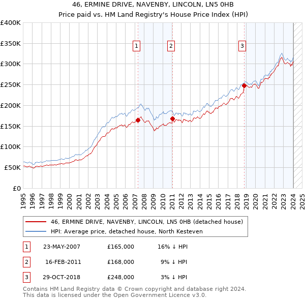 46, ERMINE DRIVE, NAVENBY, LINCOLN, LN5 0HB: Price paid vs HM Land Registry's House Price Index