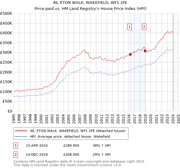 46, ETON WALK, WAKEFIELD, WF1 2FE: Price paid vs HM Land Registry's House Price Index