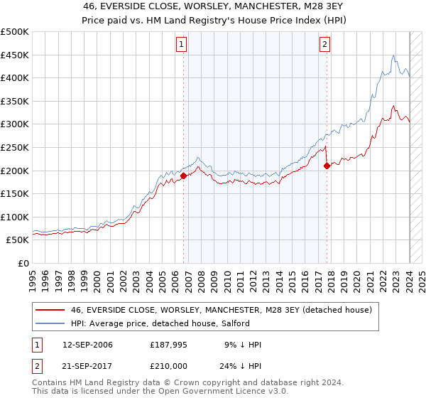 46, EVERSIDE CLOSE, WORSLEY, MANCHESTER, M28 3EY: Price paid vs HM Land Registry's House Price Index