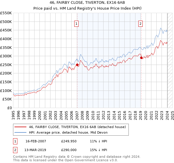 46, FAIRBY CLOSE, TIVERTON, EX16 6AB: Price paid vs HM Land Registry's House Price Index