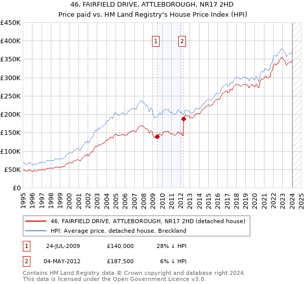 46, FAIRFIELD DRIVE, ATTLEBOROUGH, NR17 2HD: Price paid vs HM Land Registry's House Price Index