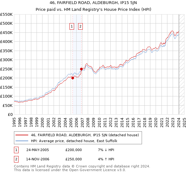 46, FAIRFIELD ROAD, ALDEBURGH, IP15 5JN: Price paid vs HM Land Registry's House Price Index