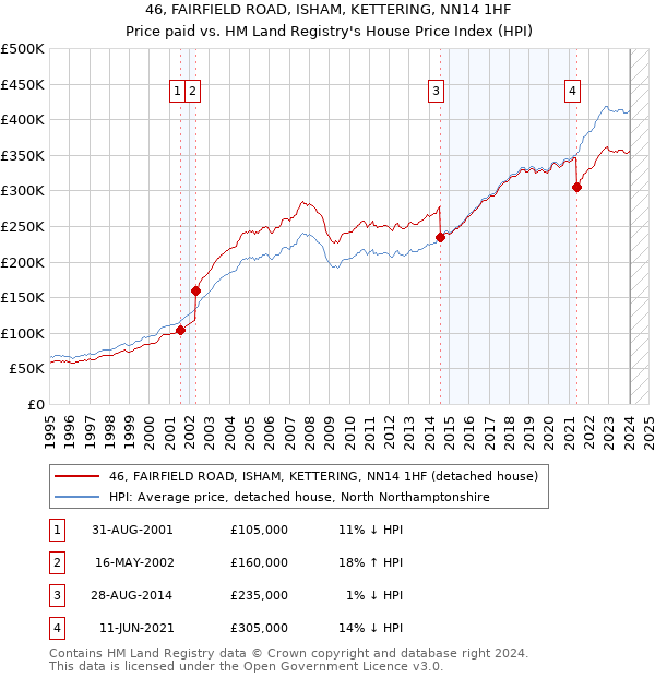 46, FAIRFIELD ROAD, ISHAM, KETTERING, NN14 1HF: Price paid vs HM Land Registry's House Price Index