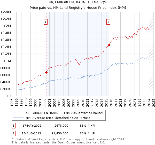 46, FAIRGREEN, BARNET, EN4 0QS: Price paid vs HM Land Registry's House Price Index