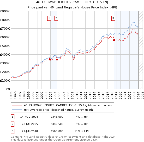 46, FAIRWAY HEIGHTS, CAMBERLEY, GU15 1NJ: Price paid vs HM Land Registry's House Price Index