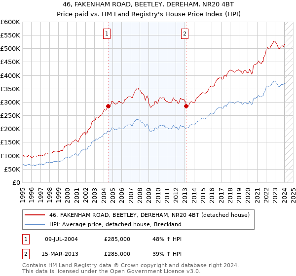 46, FAKENHAM ROAD, BEETLEY, DEREHAM, NR20 4BT: Price paid vs HM Land Registry's House Price Index