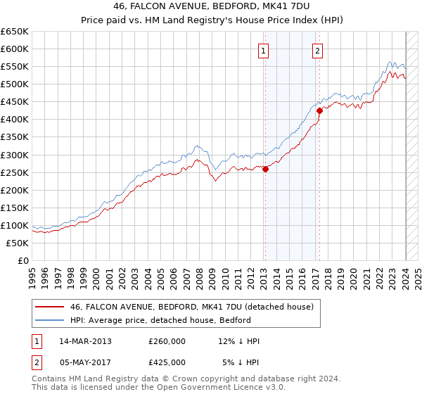 46, FALCON AVENUE, BEDFORD, MK41 7DU: Price paid vs HM Land Registry's House Price Index