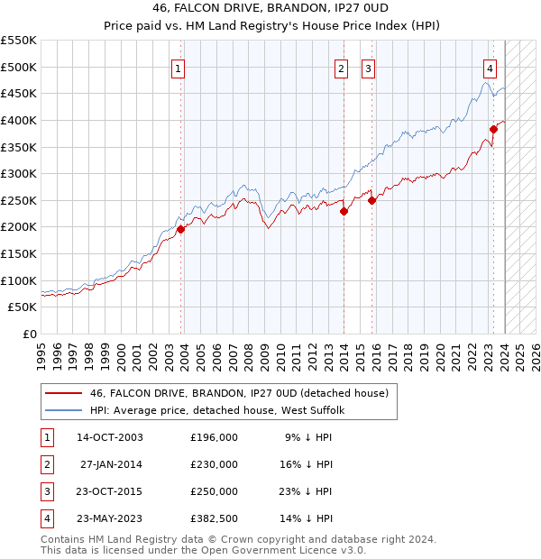 46, FALCON DRIVE, BRANDON, IP27 0UD: Price paid vs HM Land Registry's House Price Index