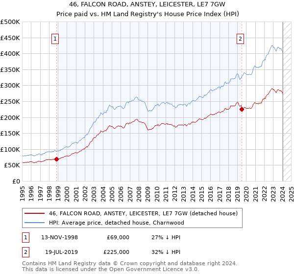 46, FALCON ROAD, ANSTEY, LEICESTER, LE7 7GW: Price paid vs HM Land Registry's House Price Index