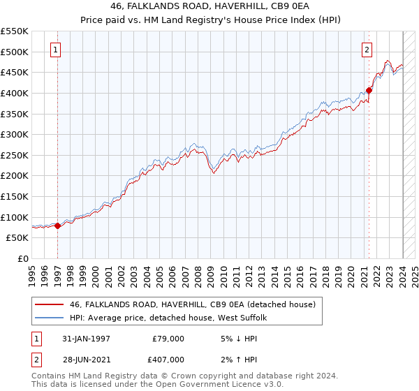 46, FALKLANDS ROAD, HAVERHILL, CB9 0EA: Price paid vs HM Land Registry's House Price Index