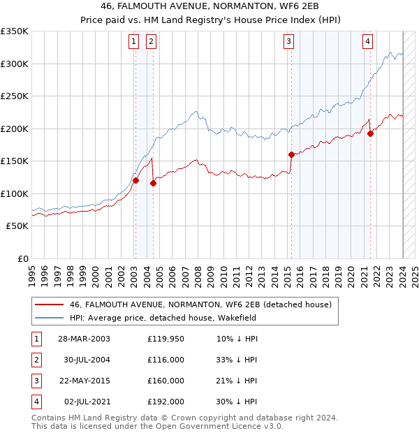 46, FALMOUTH AVENUE, NORMANTON, WF6 2EB: Price paid vs HM Land Registry's House Price Index