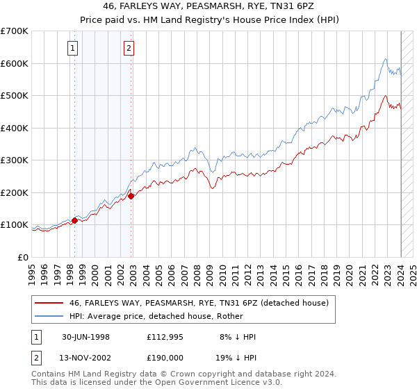 46, FARLEYS WAY, PEASMARSH, RYE, TN31 6PZ: Price paid vs HM Land Registry's House Price Index