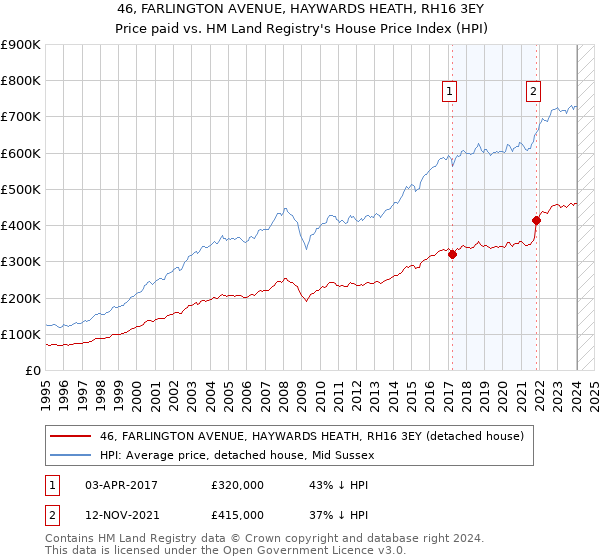 46, FARLINGTON AVENUE, HAYWARDS HEATH, RH16 3EY: Price paid vs HM Land Registry's House Price Index