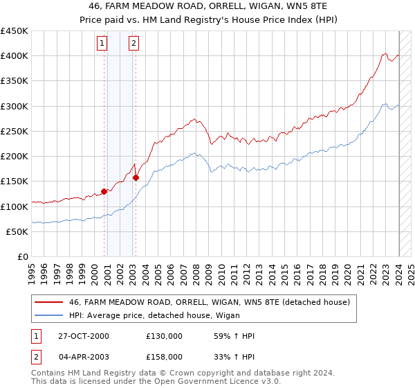 46, FARM MEADOW ROAD, ORRELL, WIGAN, WN5 8TE: Price paid vs HM Land Registry's House Price Index