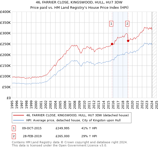 46, FARRIER CLOSE, KINGSWOOD, HULL, HU7 3DW: Price paid vs HM Land Registry's House Price Index